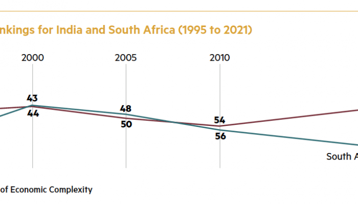 Economic complexity rankings for india and South Africa (1995 to 2021)